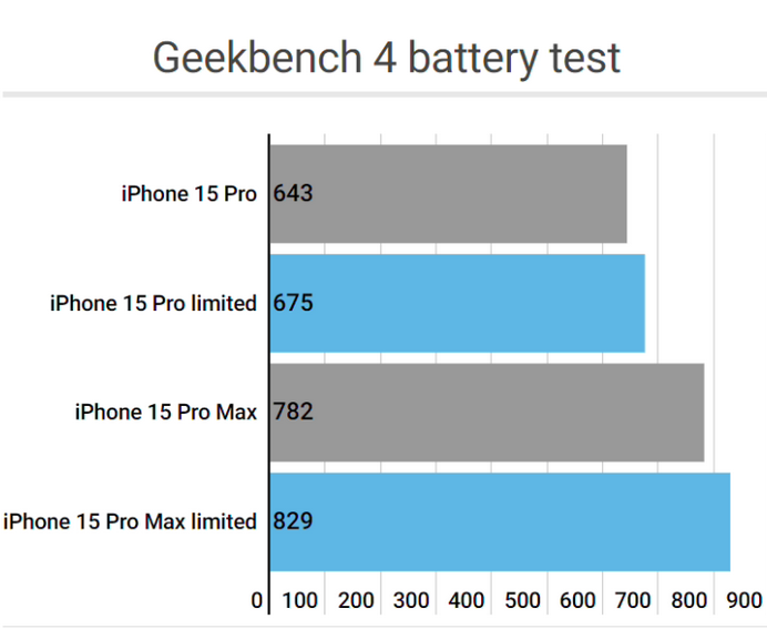 西陵apple维修站iPhone15Pro的ProMotion高刷功能耗电吗