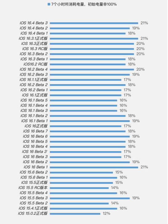 西陵苹果手机维修分享iOS 16.4 Beta 3续航跑分等测试结果汇总 