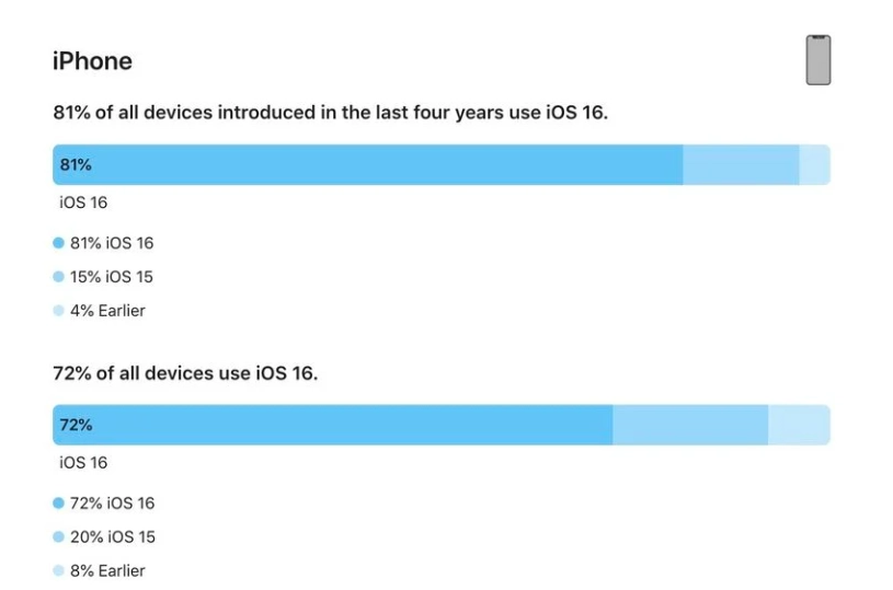 西陵苹果手机维修分享iOS 16 / iPadOS 16 安装率 