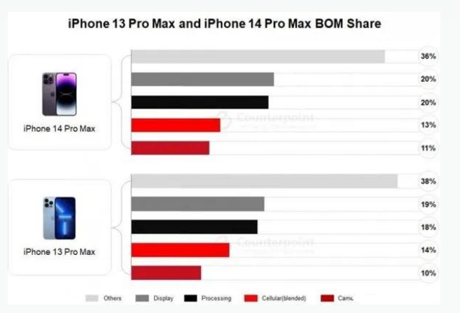 西陵苹果手机维修分享iPhone 14 Pro的成本和利润 