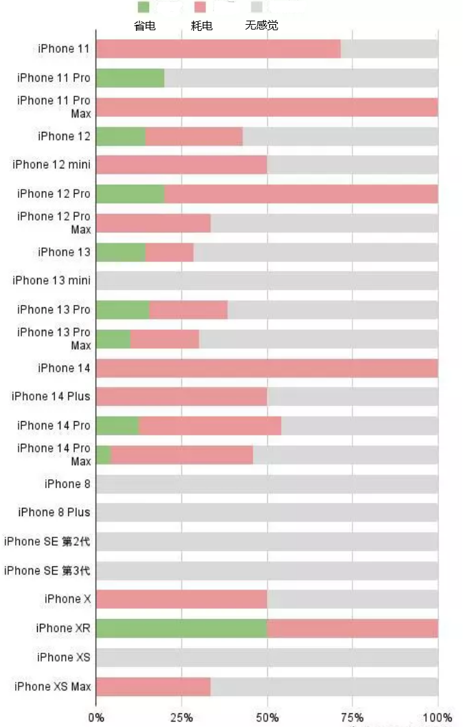 西陵苹果手机维修分享iOS16.2太耗电怎么办？iOS16.2续航不好可以降级吗？ 