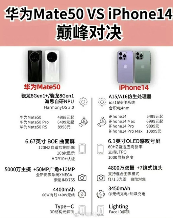 西陵苹果14维修分享iPhone14和华为mate50，应该怎么选 