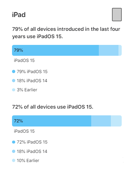 西陵苹果手机维修分享iOS 16将至，iOS 15安装率怎么样 