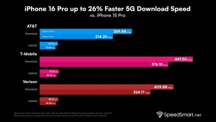 西陵苹果手机维修分享iPhone 16 Pro 系列的 5G 速度 