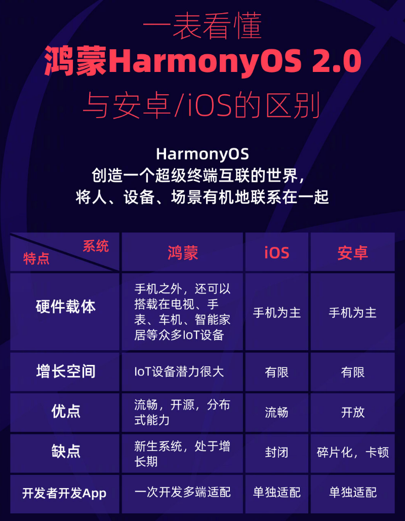 西陵苹果手机维修分享华为鸿蒙 OS 与安卓以及 iOS 都有什么区别 