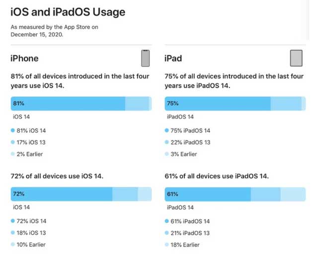 西陵苹果手机维修分享有多少用户更新了 iOS 14 