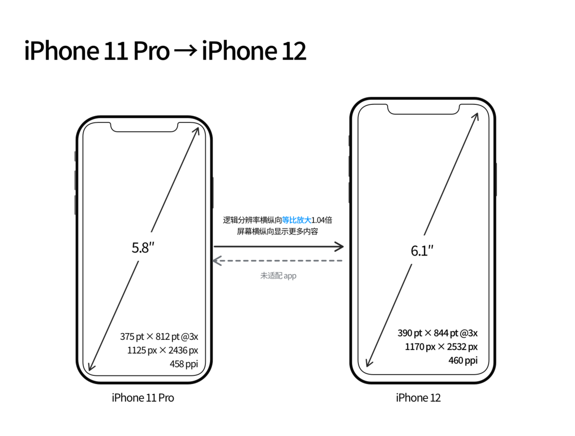 西陵苹果手机维修分享iPhone 12 mini 和 iPhone 12 Pro 的尺寸变化会改变显示内容吗 